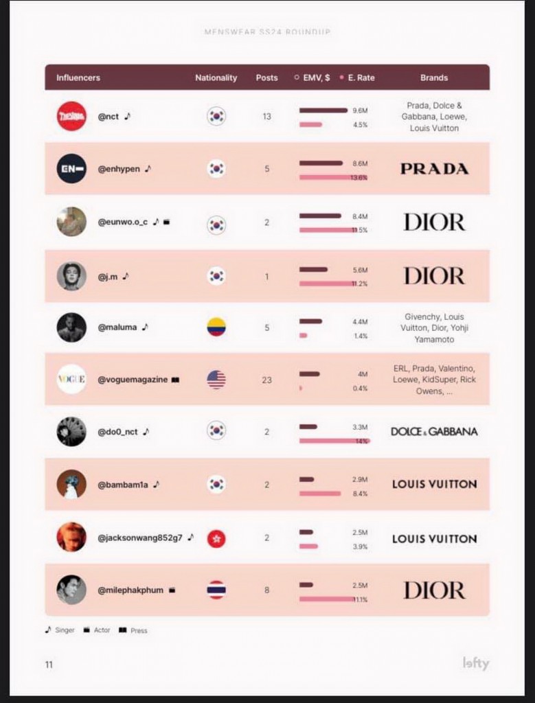 EMV Rankings