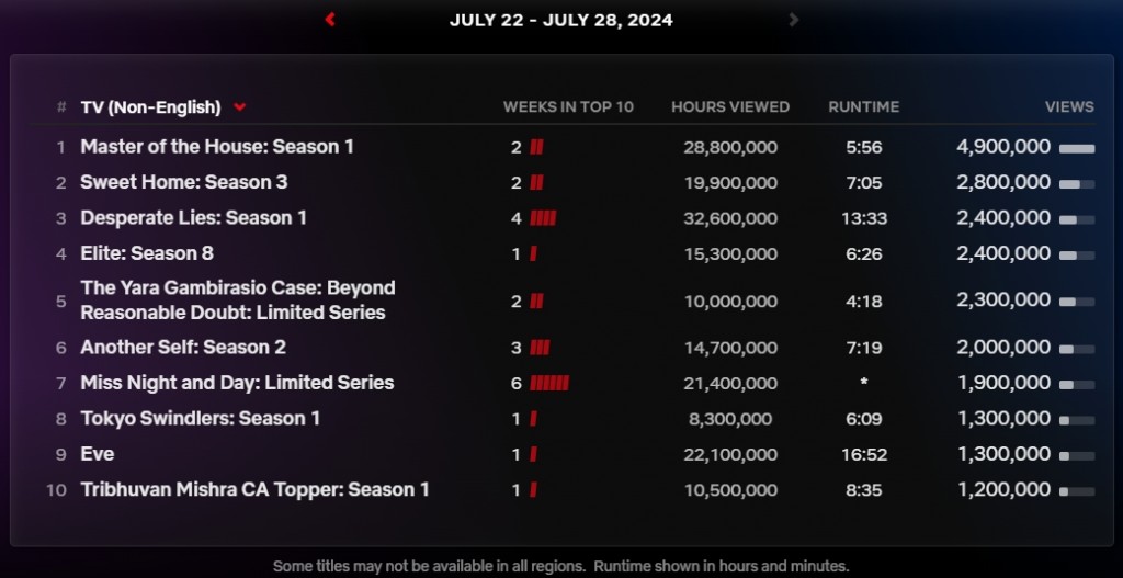 Master of the House_Netflix Global Top 10_Chart